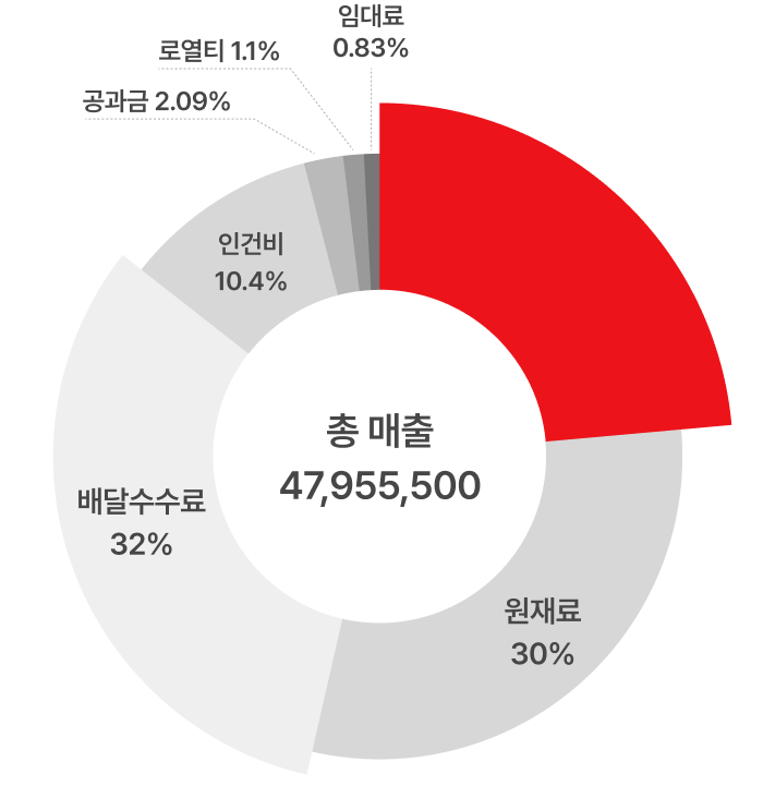 수익 구조 표 이미지
